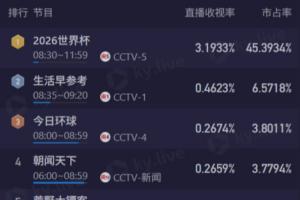载入史册的赛事!阿根廷对阵佛得角,CCTV5直播收视率达3.1%,市场份额45%