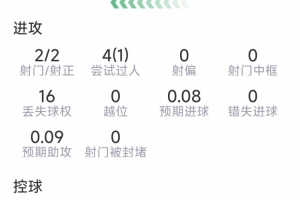 卡布拉尔本战数据:神级进球,两射两中,三次解围,一次关键传球
