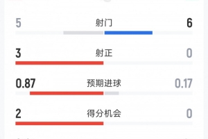 哥伦比亚0-1加纳半场数据：射门比5-6，射正比3-0，得分机会比2-0