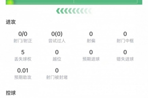 赖斯比赛表现：传球准确率86.7%，成功封堵2次射门，得分6.4分