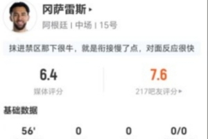 这合理吗？冈萨雷斯替补上场2射0中+2次解围3次抢断+12次对抗7次成功，得分仅6.4分