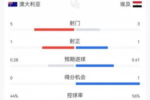 半场统计：澳大利亚射5次中1球，埃及射3次中1球，两队共犯规7次，均未吃到黄牌