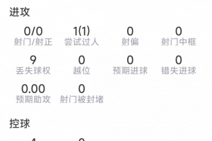 宽萨表现数据：红牌被罚出场，2次成功解围，2次成功抢断，得分5.7分