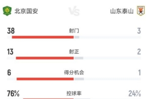 国安对阵泰山全场数据：国安控球率76%，射门次数38比3明显领先