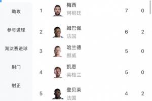 梅西能否打破方丹单届13球记录？四场比赛已进7球，最多还可踢4场