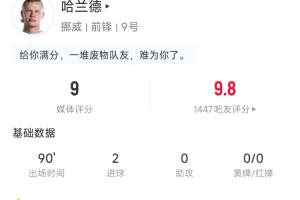 哈兰德全场数据：射门4次进2球，争顶4次成功领跑全场