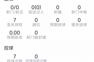 安德森比赛数据：解围3次，抢断5次，对抗成功7次，共8次，得分7.2分